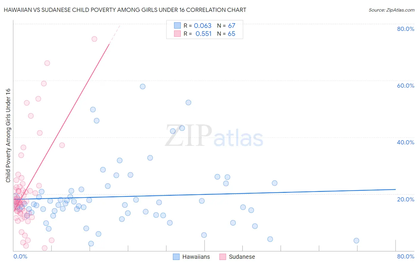 Hawaiian vs Sudanese Child Poverty Among Girls Under 16