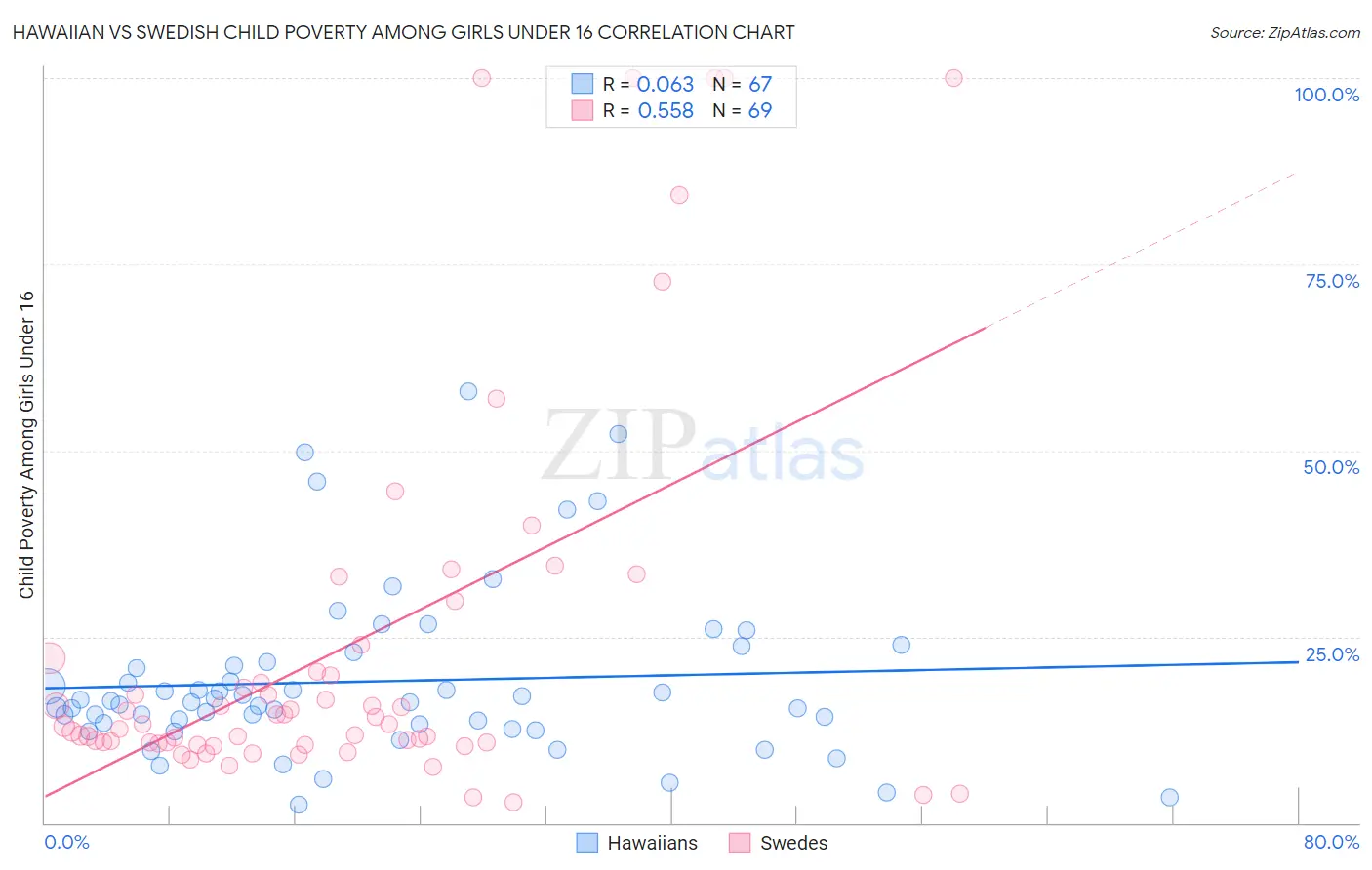 Hawaiian vs Swedish Child Poverty Among Girls Under 16