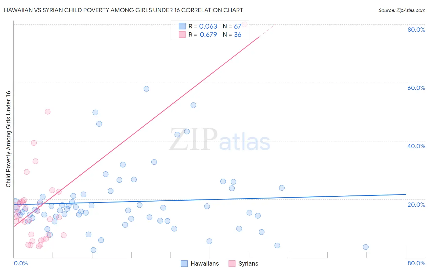 Hawaiian vs Syrian Child Poverty Among Girls Under 16