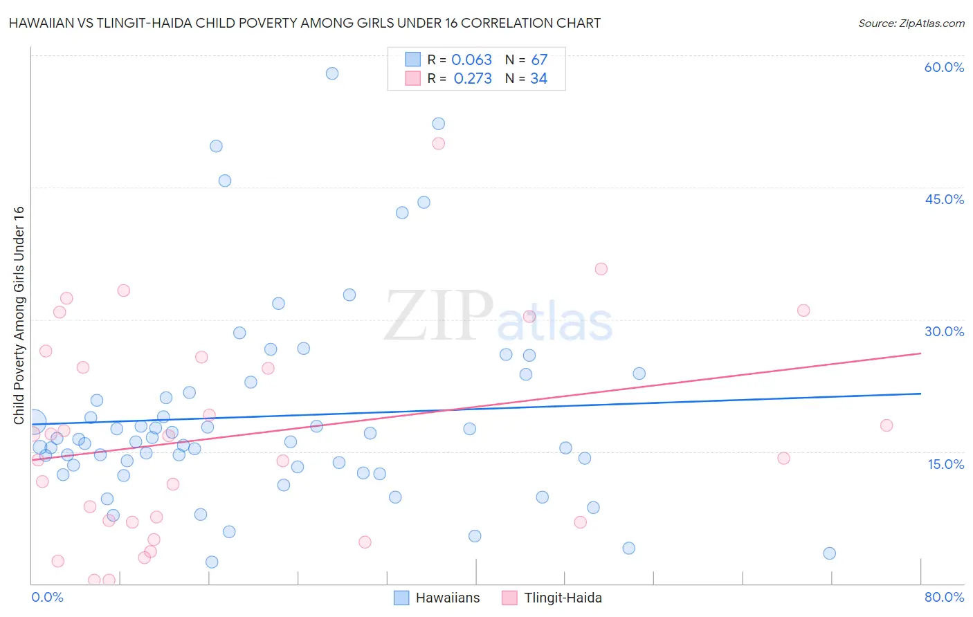 Hawaiian vs Tlingit-Haida Child Poverty Among Girls Under 16