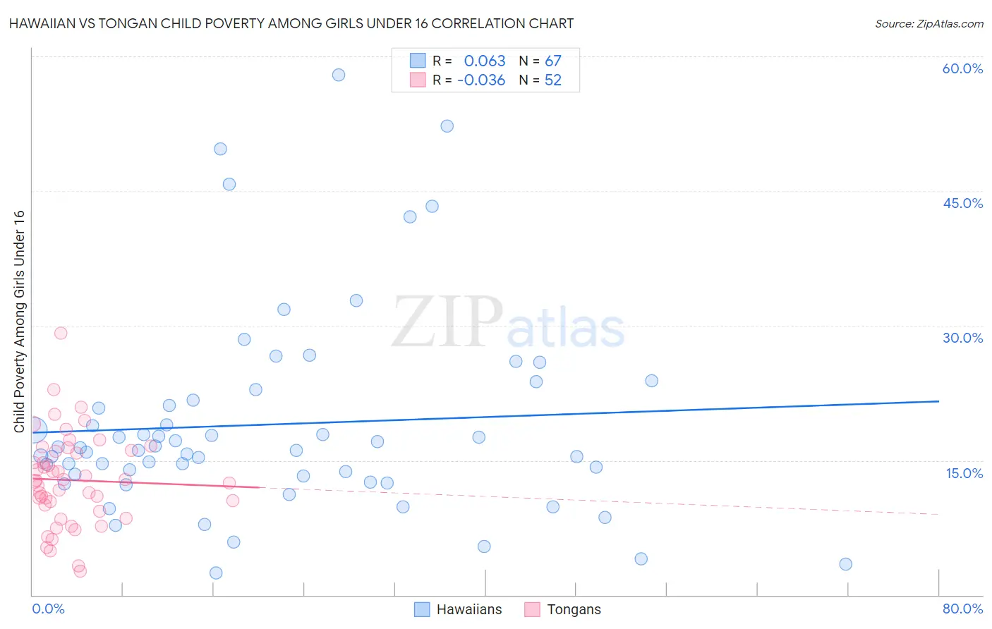 Hawaiian vs Tongan Child Poverty Among Girls Under 16