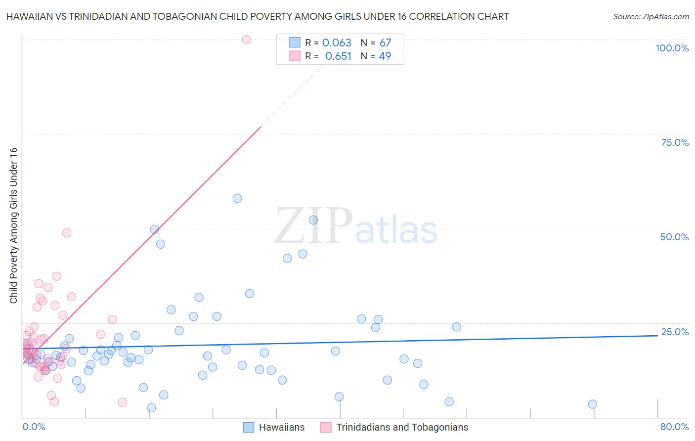 Hawaiian vs Trinidadian and Tobagonian Child Poverty Among Girls Under 16