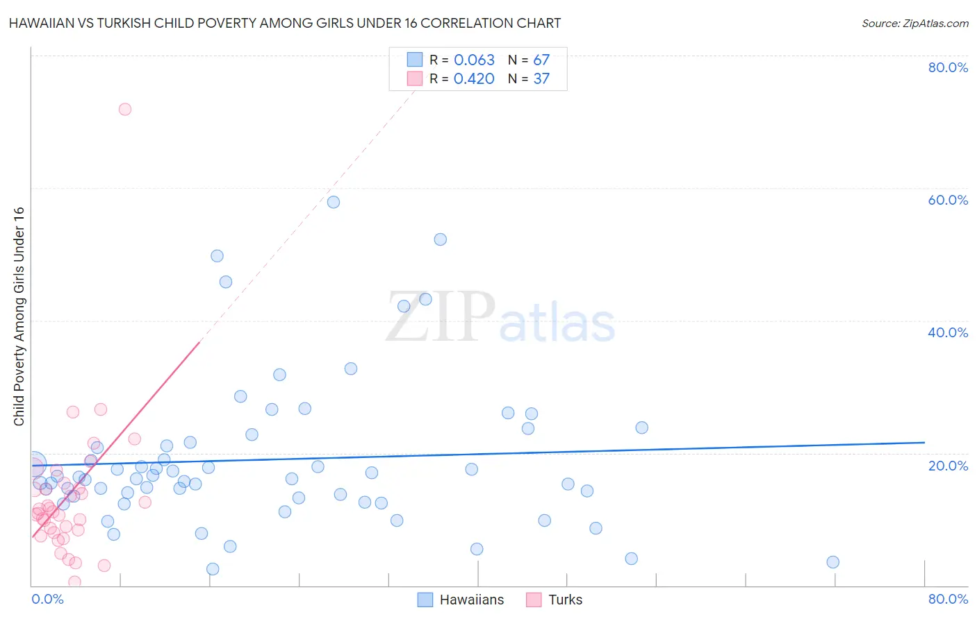 Hawaiian vs Turkish Child Poverty Among Girls Under 16