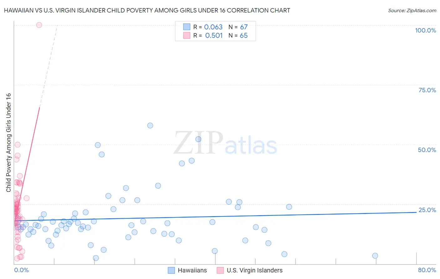 Hawaiian vs U.S. Virgin Islander Child Poverty Among Girls Under 16
