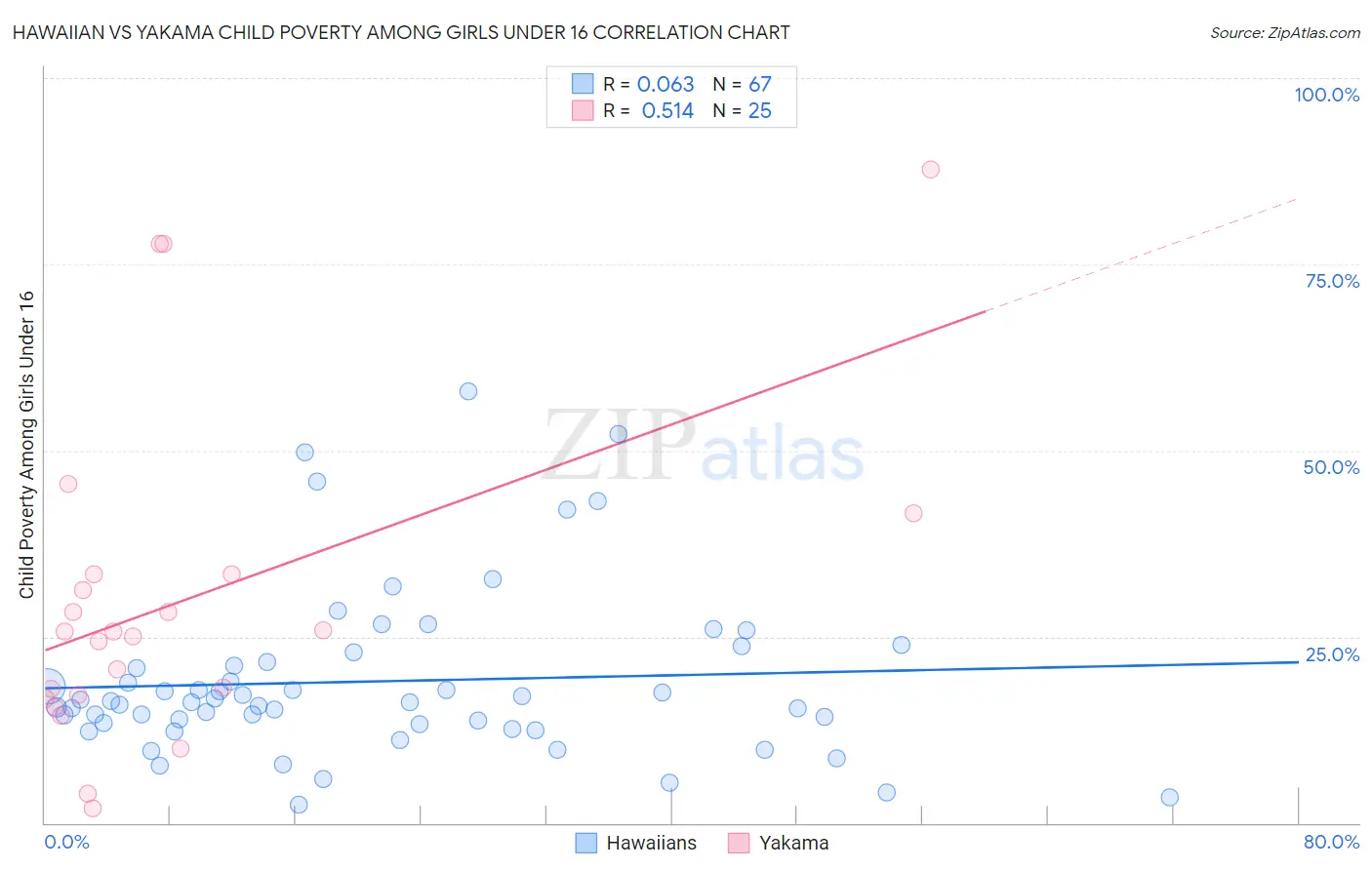 Hawaiian vs Yakama Child Poverty Among Girls Under 16