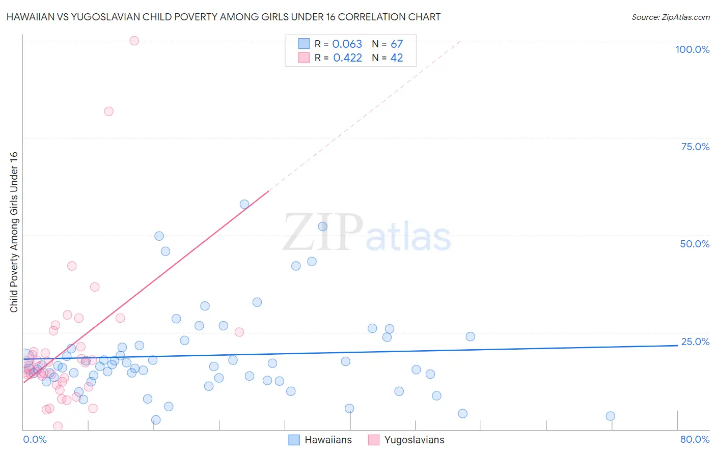 Hawaiian vs Yugoslavian Child Poverty Among Girls Under 16