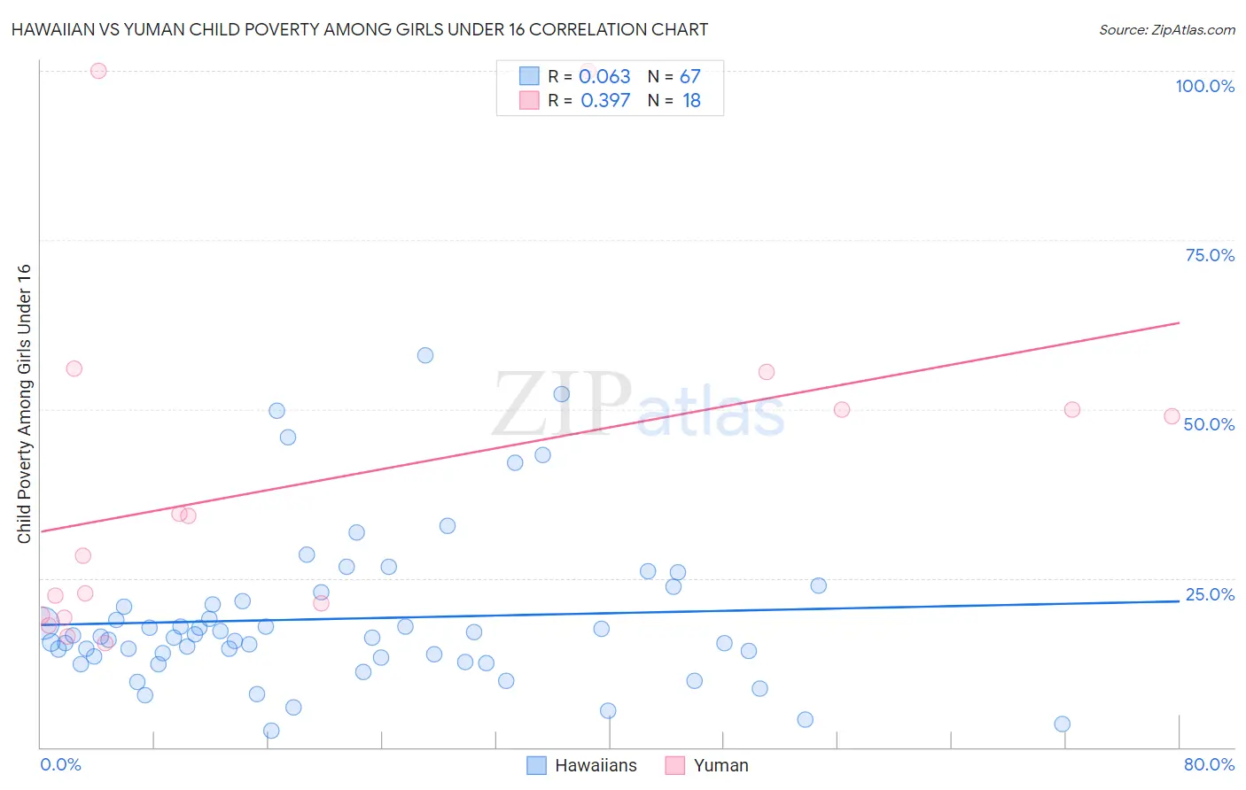 Hawaiian vs Yuman Child Poverty Among Girls Under 16