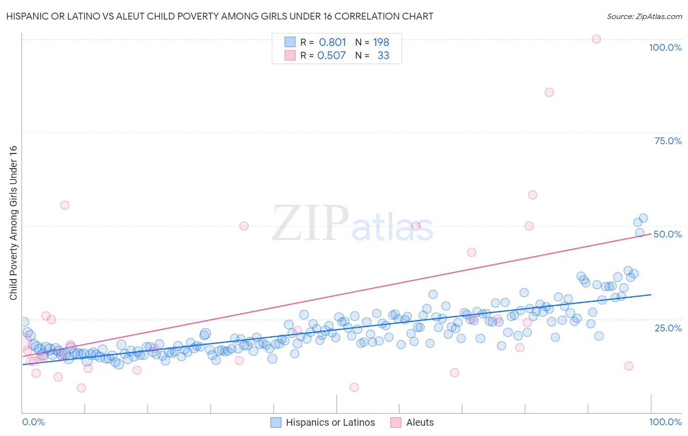 Hispanic or Latino vs Aleut Child Poverty Among Girls Under 16