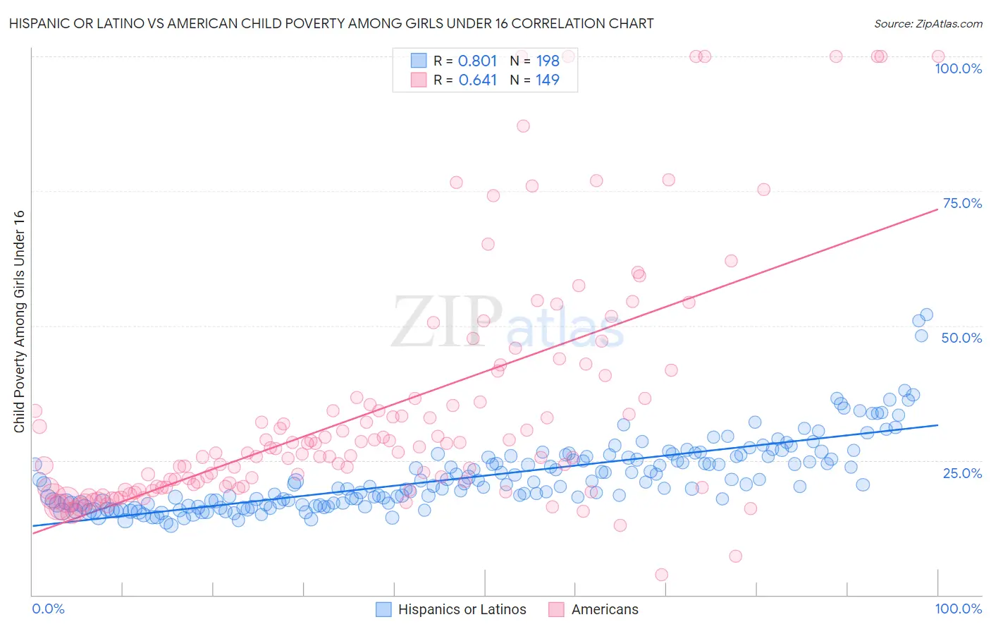 Hispanic or Latino vs American Child Poverty Among Girls Under 16