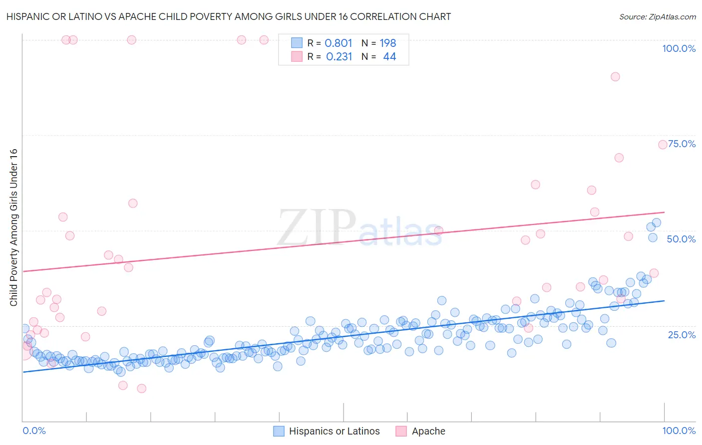 Hispanic or Latino vs Apache Child Poverty Among Girls Under 16