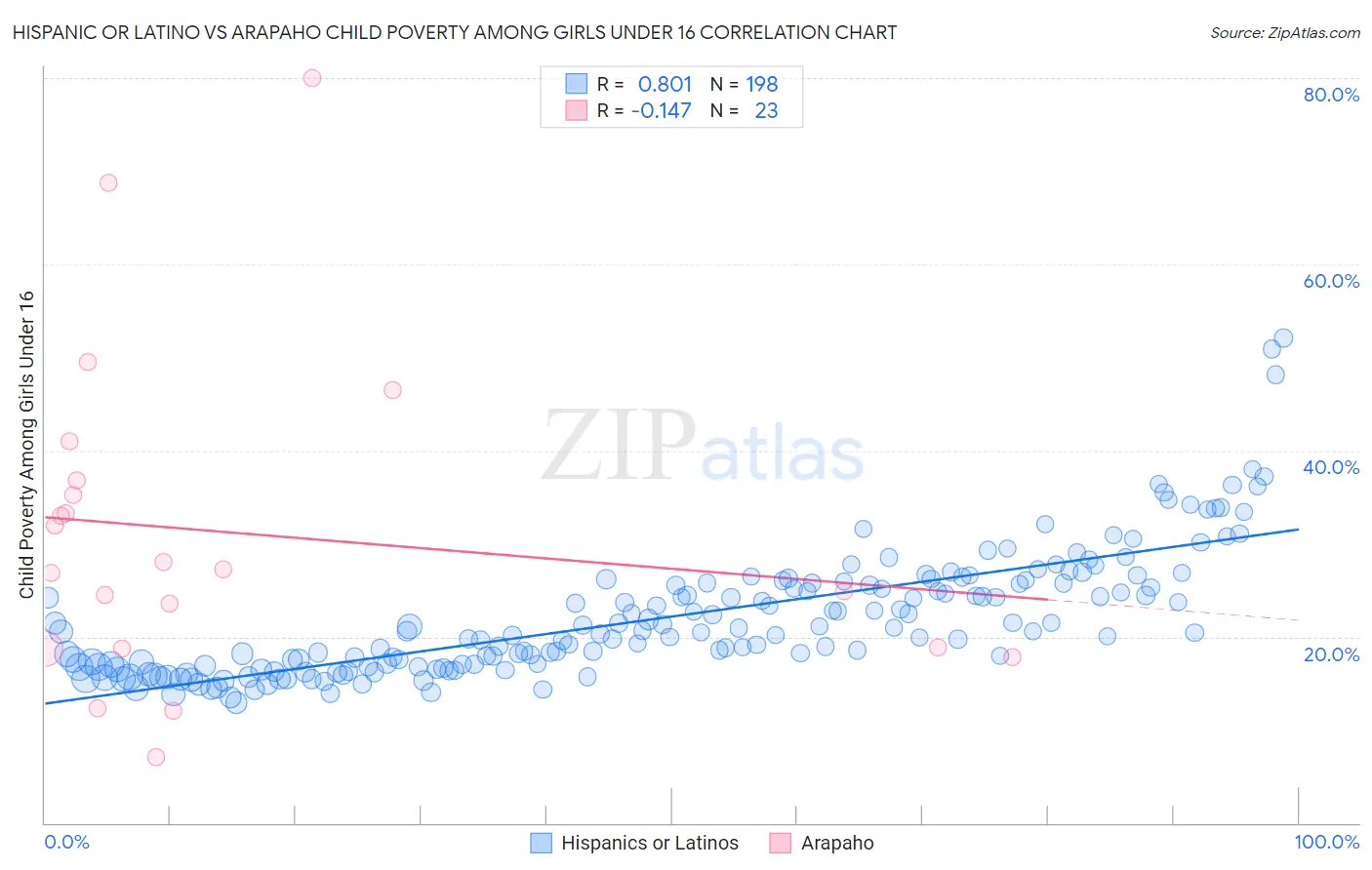 Hispanic or Latino vs Arapaho Child Poverty Among Girls Under 16