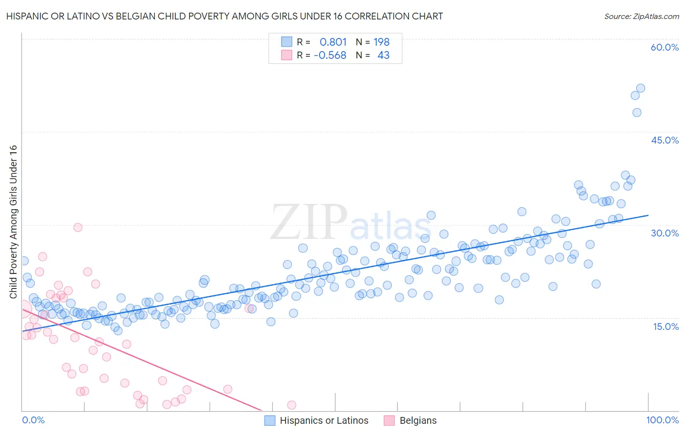 Hispanic or Latino vs Belgian Child Poverty Among Girls Under 16