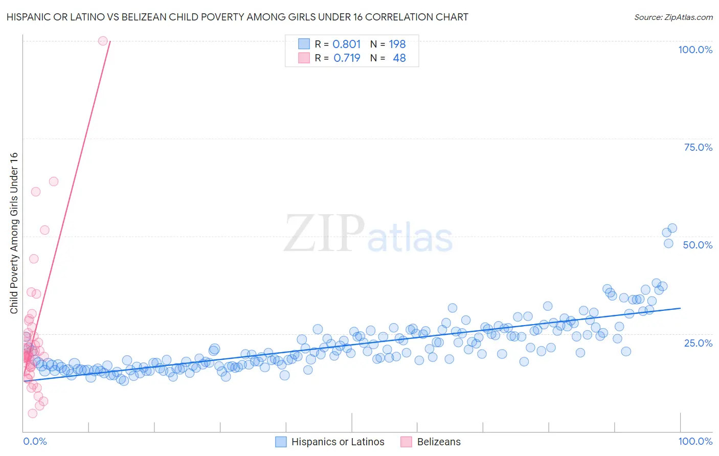 Hispanic or Latino vs Belizean Child Poverty Among Girls Under 16