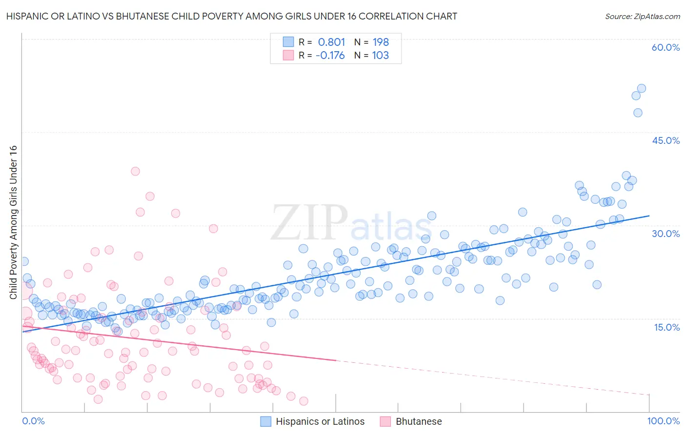 Hispanic or Latino vs Bhutanese Child Poverty Among Girls Under 16
