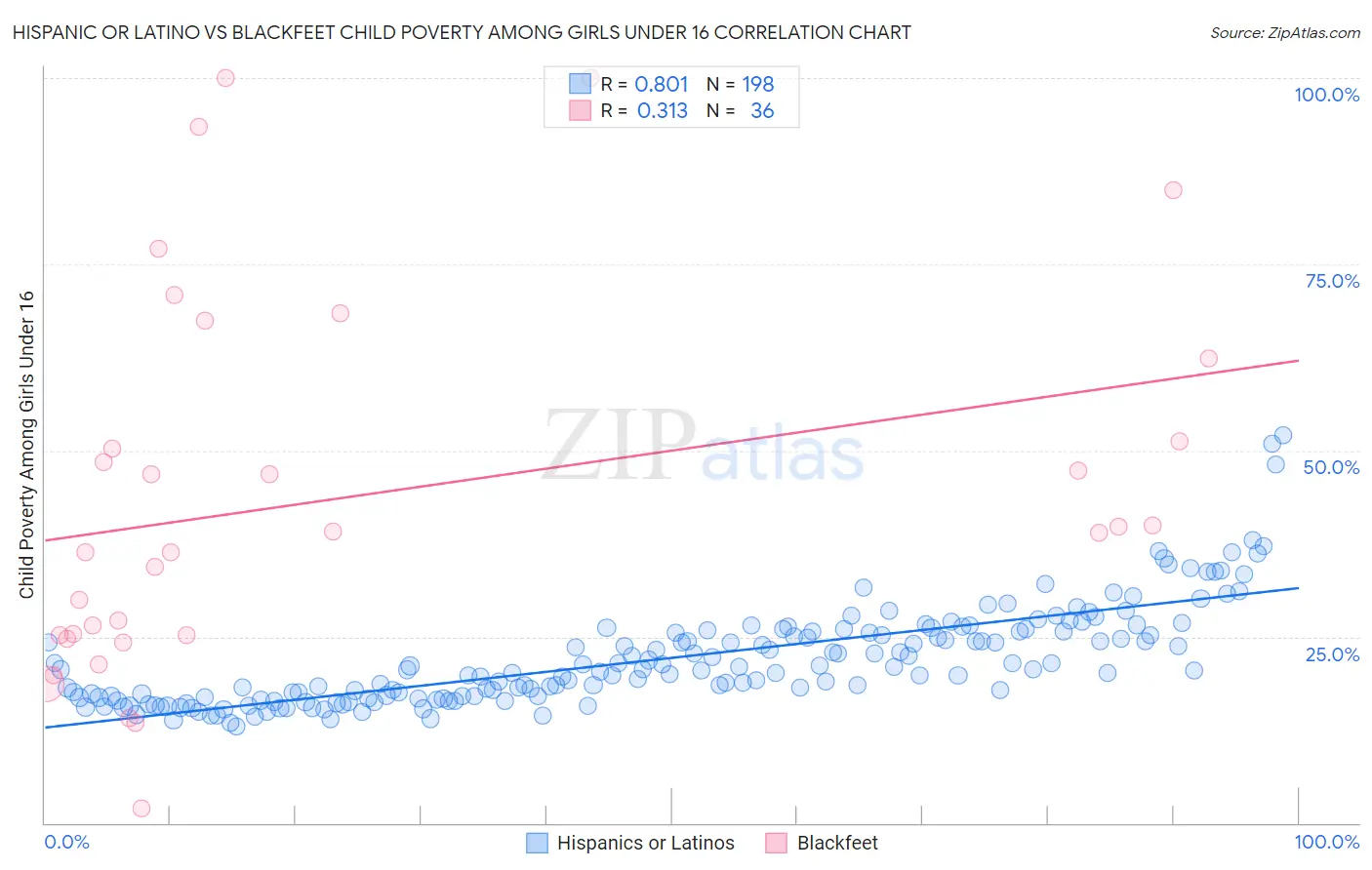 Hispanic or Latino vs Blackfeet Child Poverty Among Girls Under 16