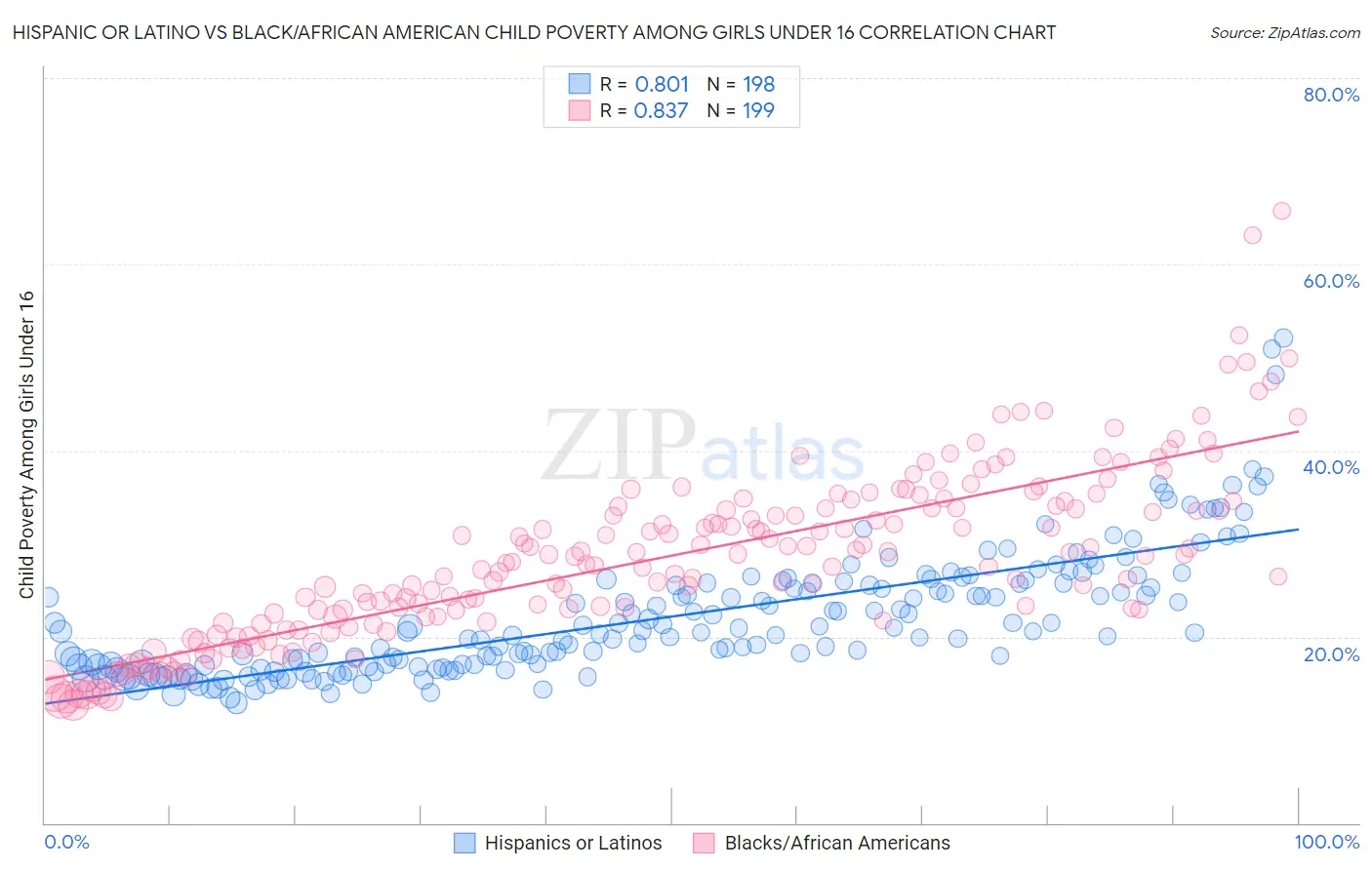 Hispanic or Latino vs Black/African American Child Poverty Among Girls Under 16