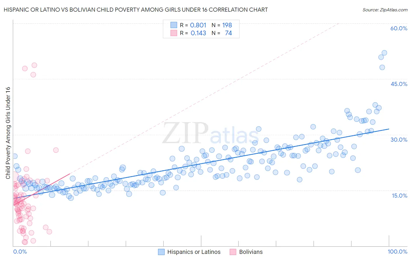 Hispanic or Latino vs Bolivian Child Poverty Among Girls Under 16