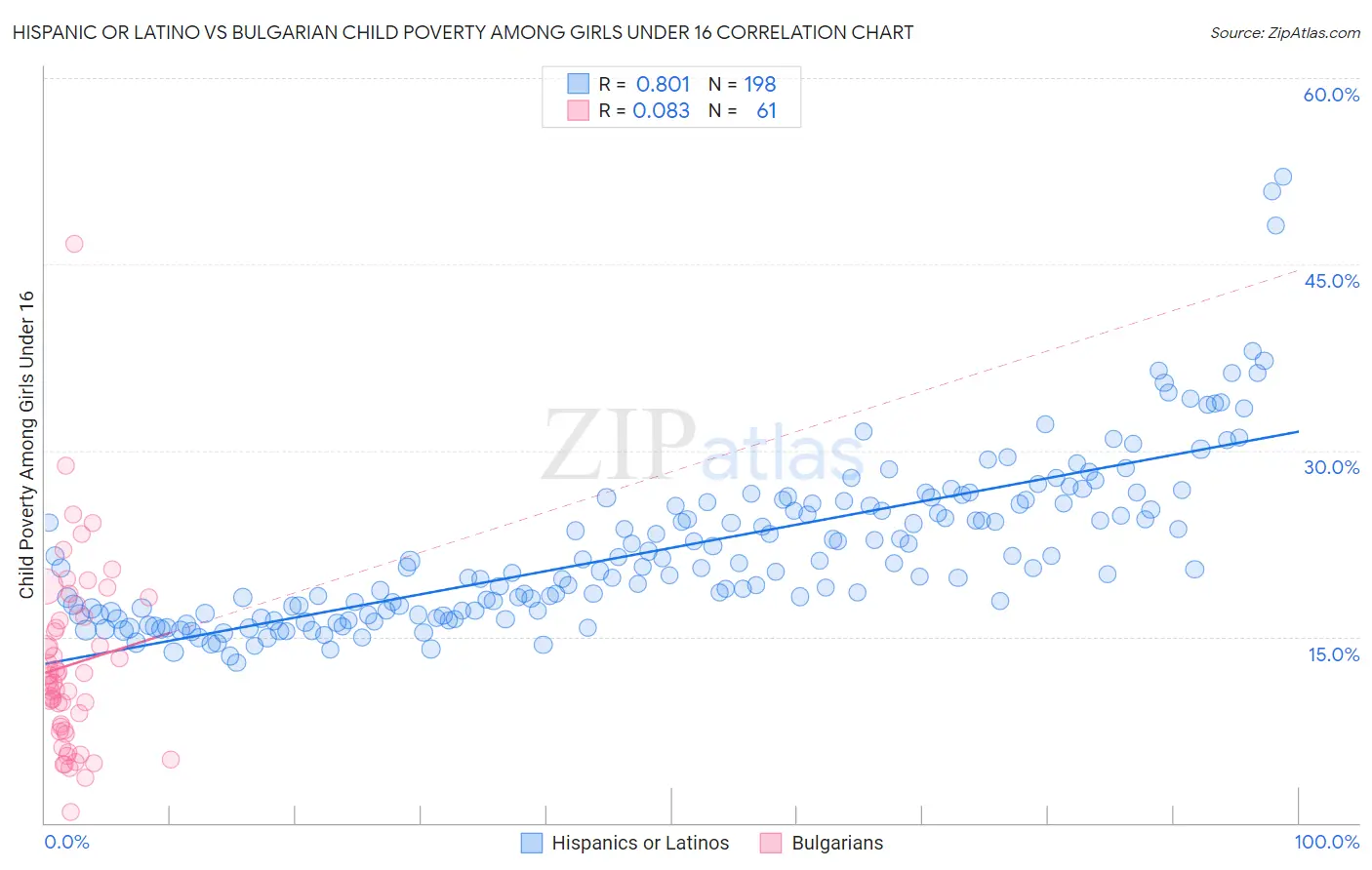 Hispanic or Latino vs Bulgarian Child Poverty Among Girls Under 16