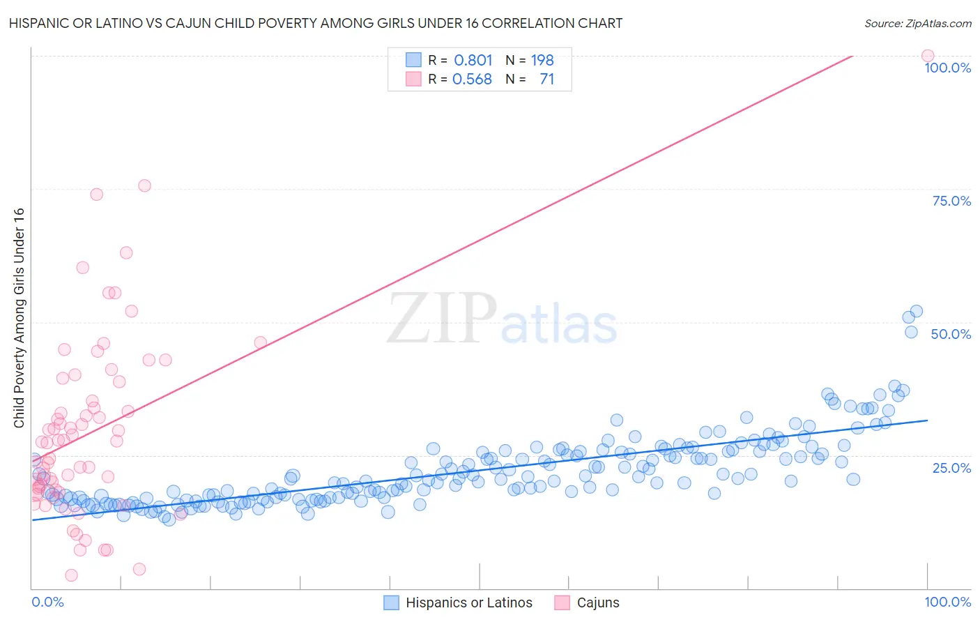 Hispanic or Latino vs Cajun Child Poverty Among Girls Under 16