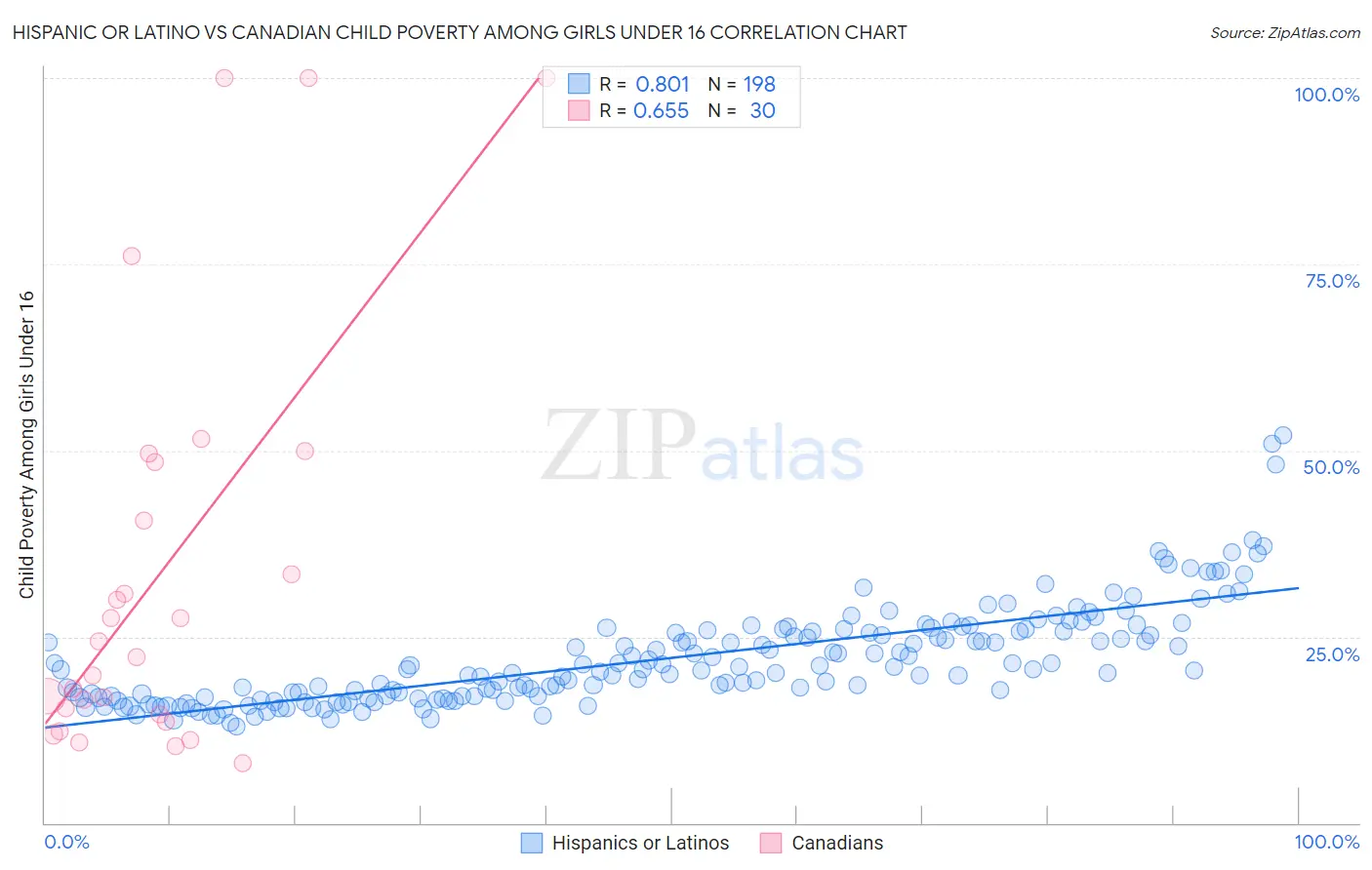 Hispanic or Latino vs Canadian Child Poverty Among Girls Under 16