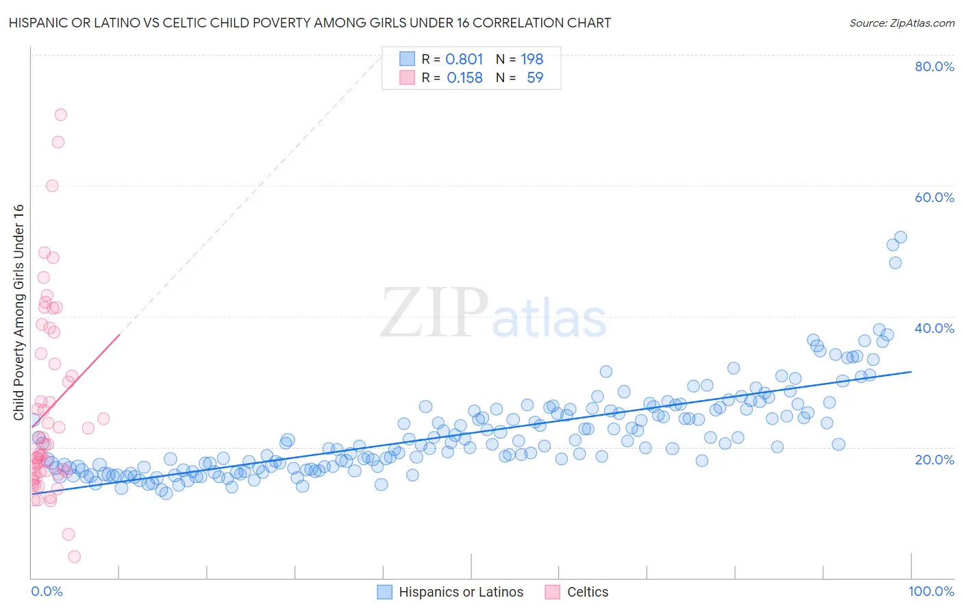 Hispanic or Latino vs Celtic Child Poverty Among Girls Under 16