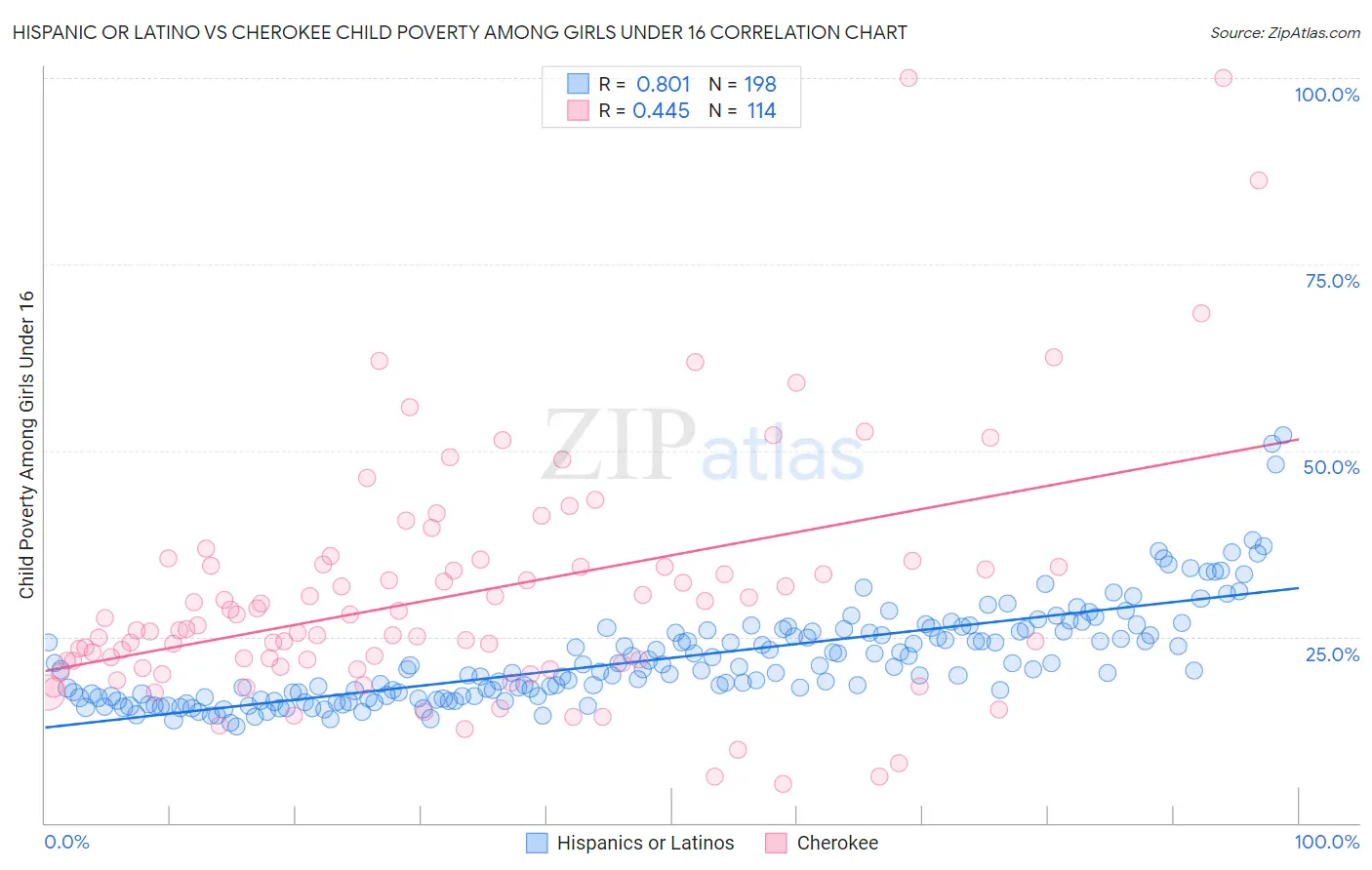 Hispanic or Latino vs Cherokee Child Poverty Among Girls Under 16