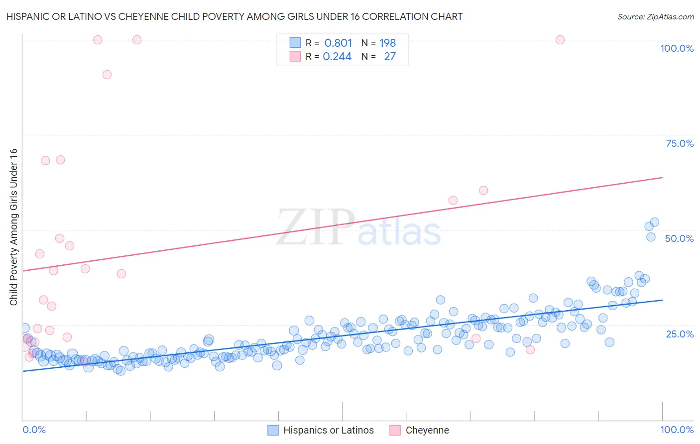 Hispanic or Latino vs Cheyenne Child Poverty Among Girls Under 16