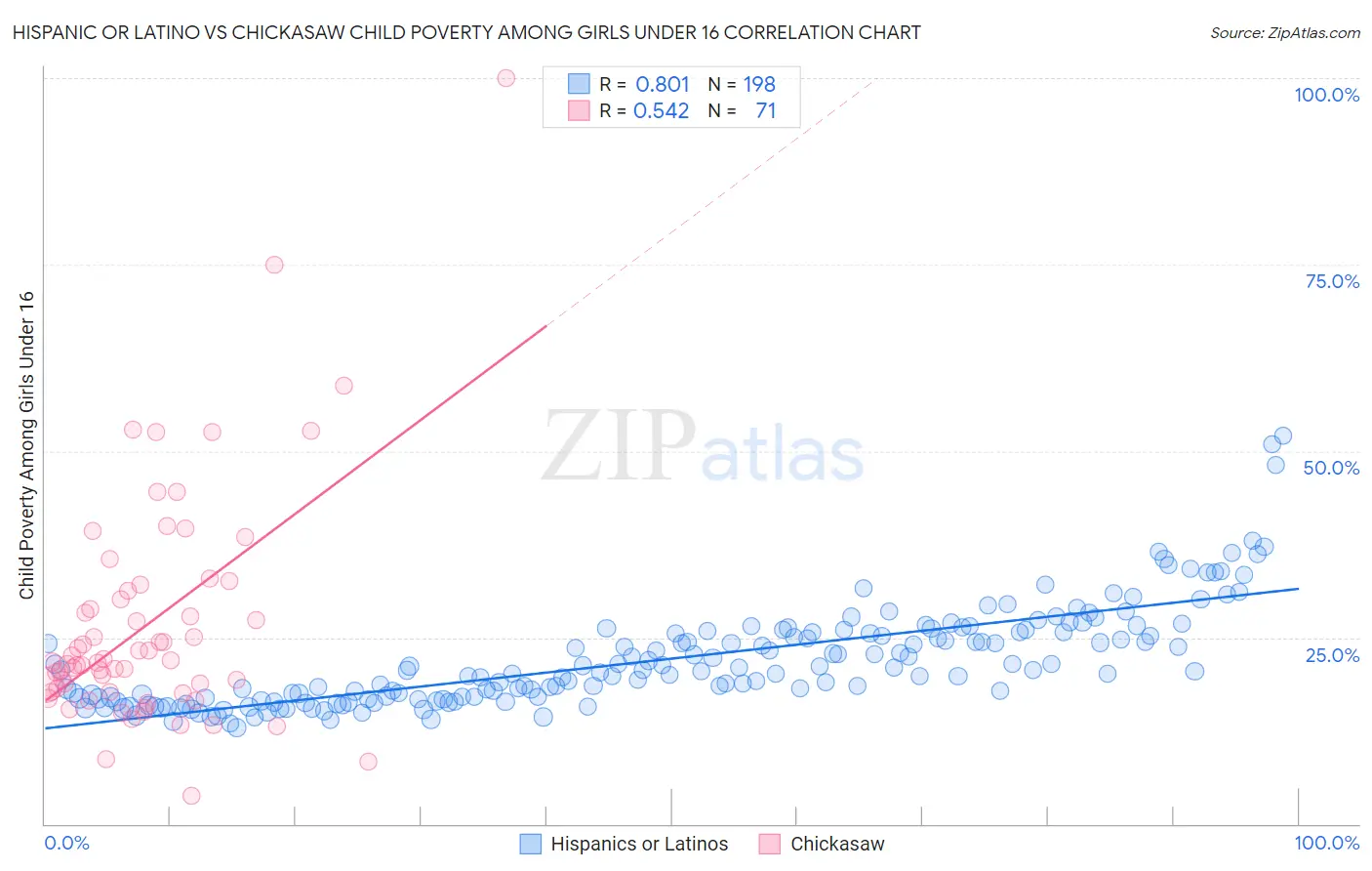 Hispanic or Latino vs Chickasaw Child Poverty Among Girls Under 16