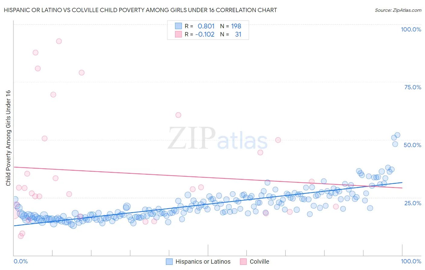 Hispanic or Latino vs Colville Child Poverty Among Girls Under 16