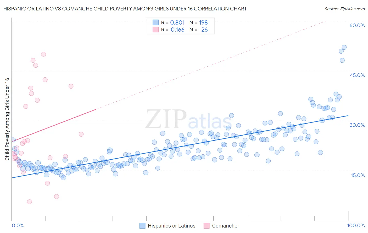 Hispanic or Latino vs Comanche Child Poverty Among Girls Under 16