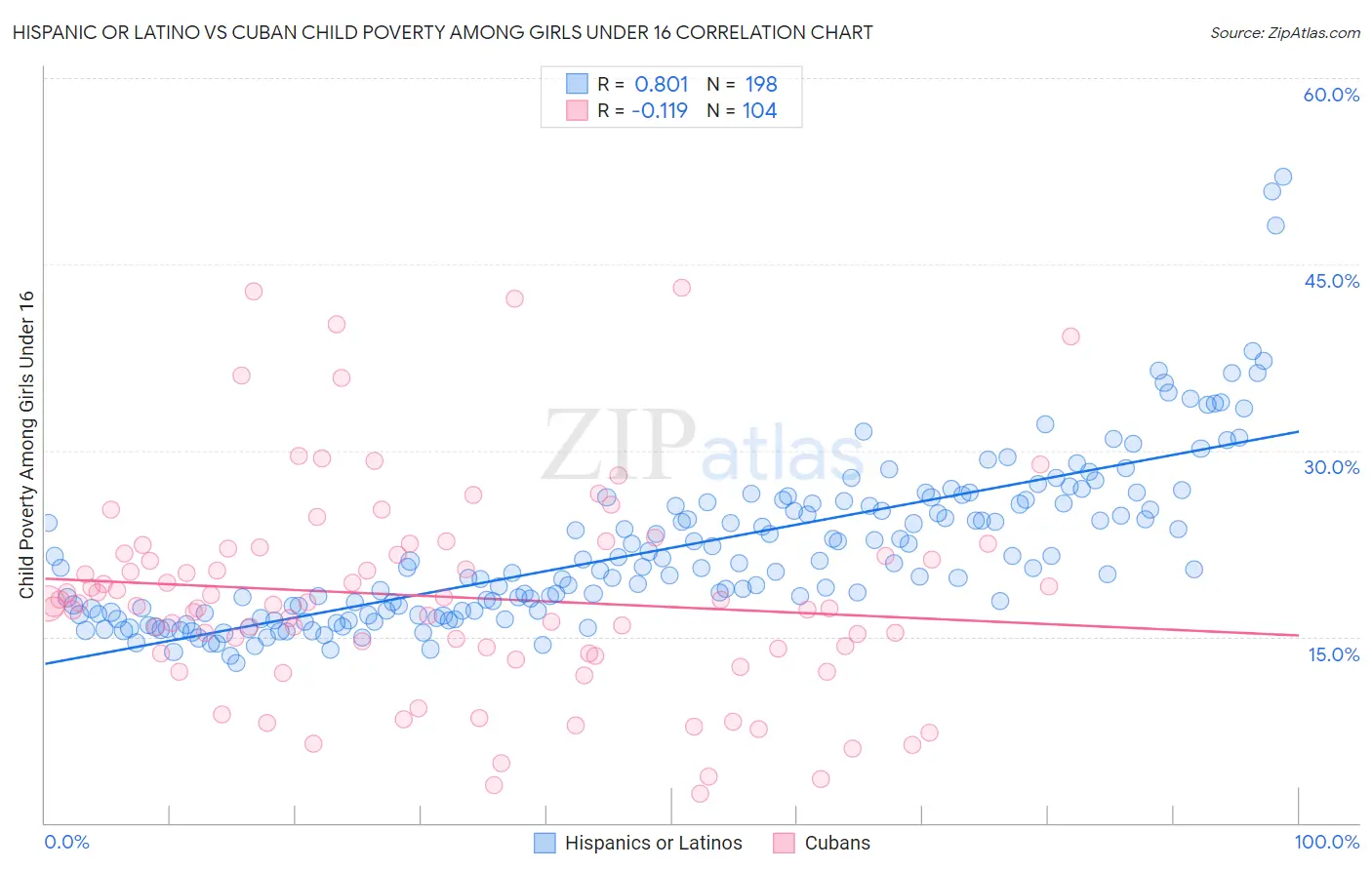 Hispanic or Latino vs Cuban Child Poverty Among Girls Under 16