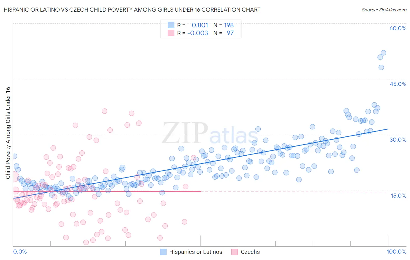 Hispanic or Latino vs Czech Child Poverty Among Girls Under 16