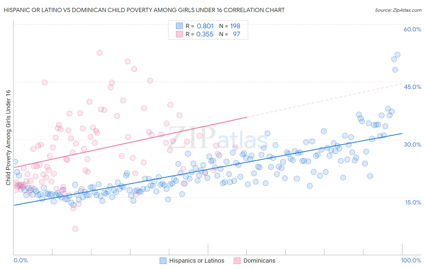 Hispanic or Latino vs Dominican Child Poverty Among Girls Under 16