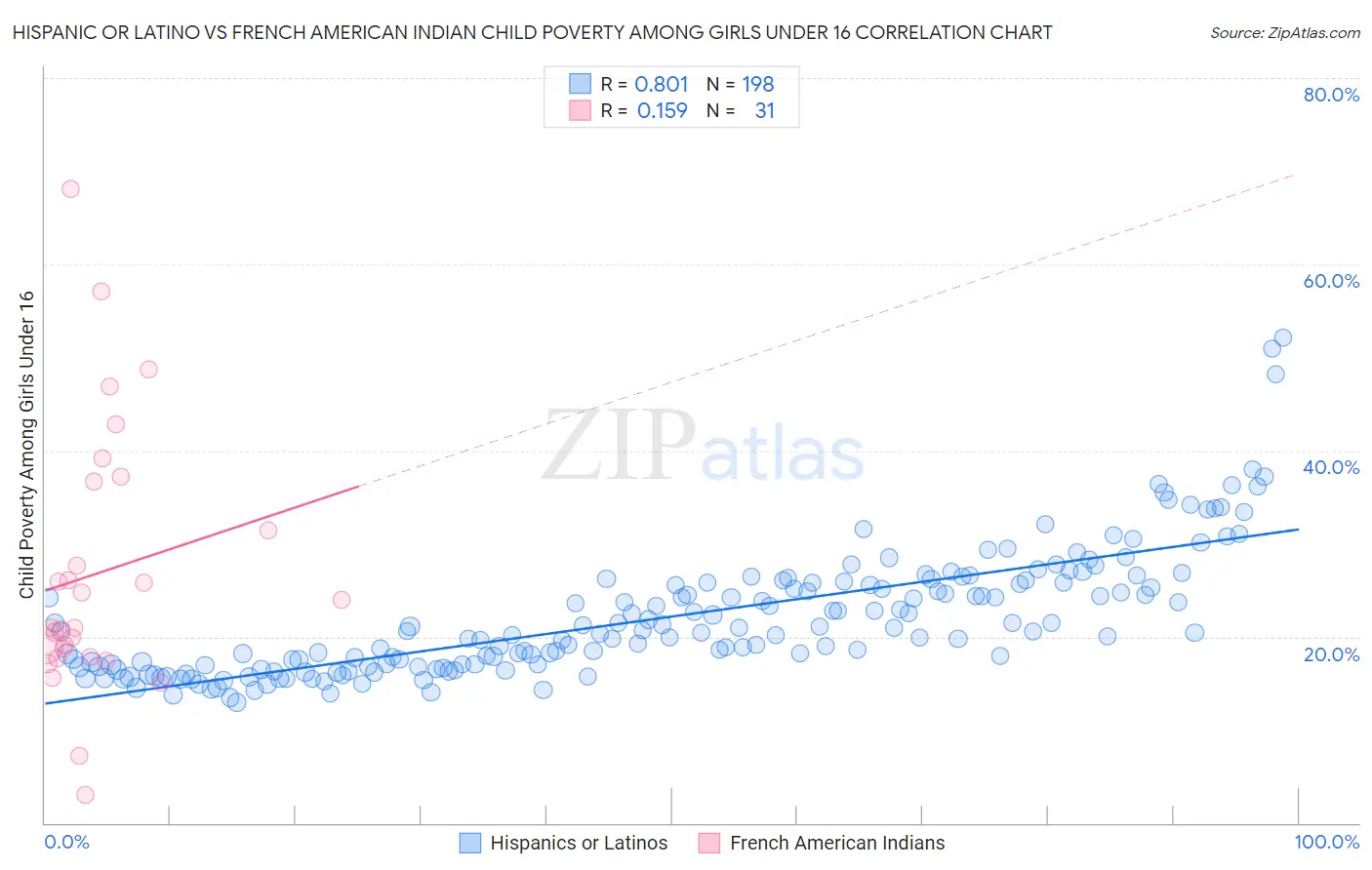 Hispanic or Latino vs French American Indian Child Poverty Among Girls Under 16