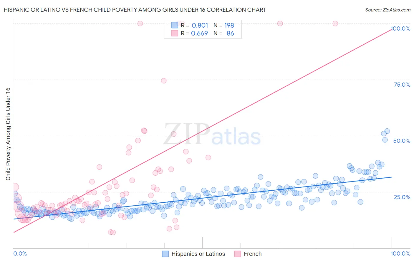 Hispanic or Latino vs French Child Poverty Among Girls Under 16