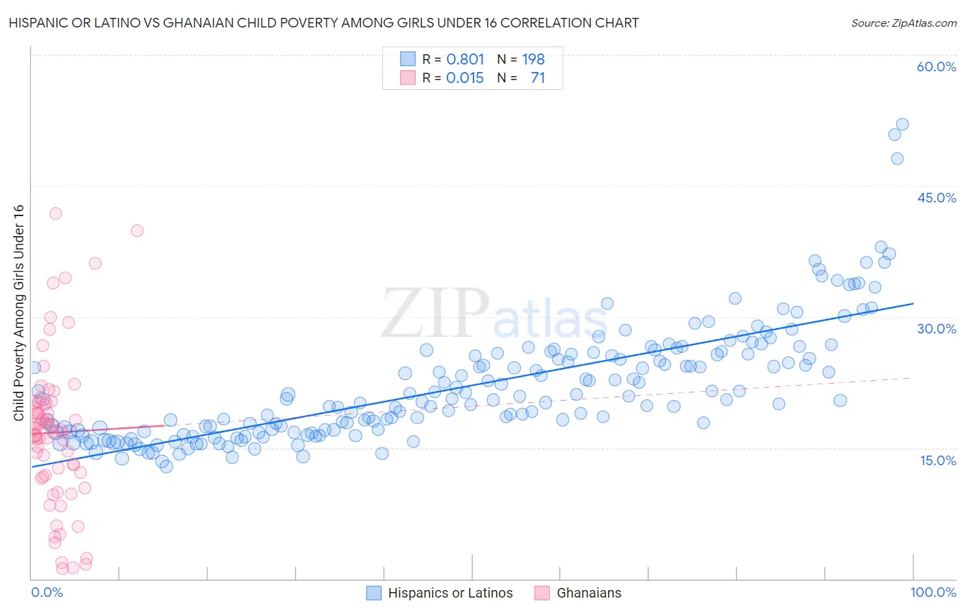 Hispanic or Latino vs Ghanaian Child Poverty Among Girls Under 16