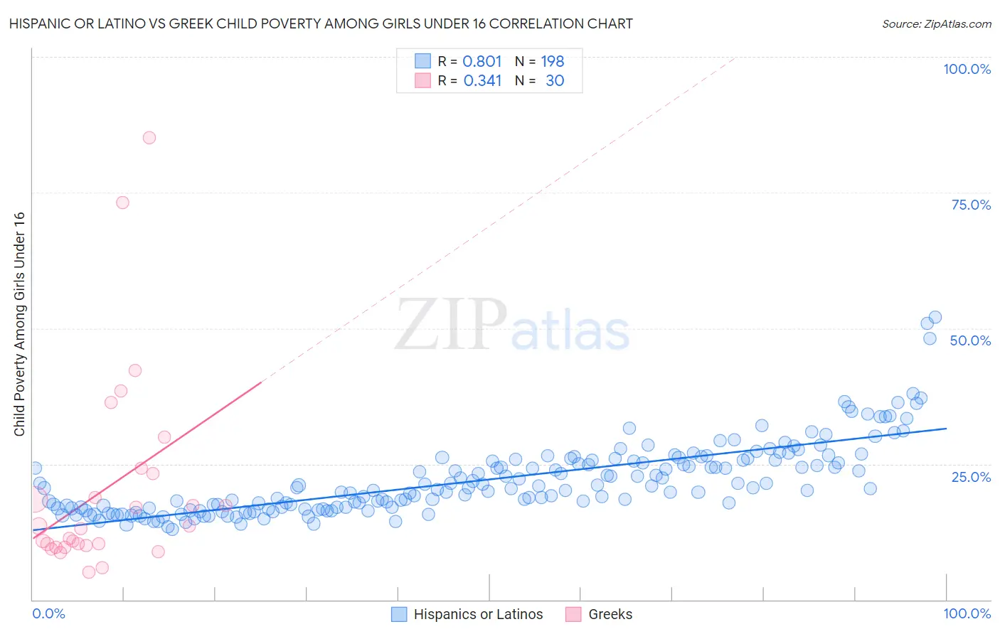 Hispanic or Latino vs Greek Child Poverty Among Girls Under 16