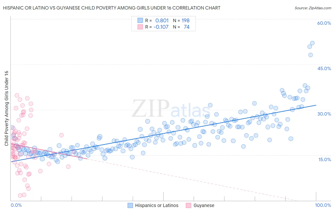 Hispanic or Latino vs Guyanese Child Poverty Among Girls Under 16
