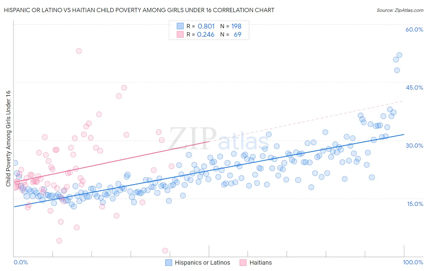 Hispanic or Latino vs Haitian Child Poverty Among Girls Under 16