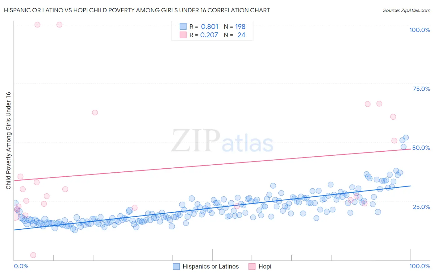 Hispanic or Latino vs Hopi Child Poverty Among Girls Under 16