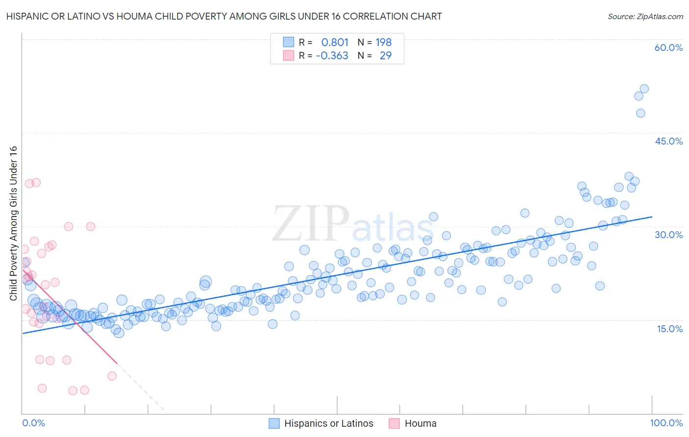 Hispanic or Latino vs Houma Child Poverty Among Girls Under 16