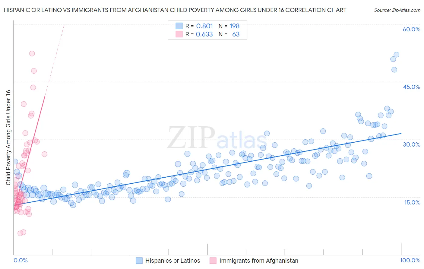 Hispanic or Latino vs Immigrants from Afghanistan Child Poverty Among Girls Under 16