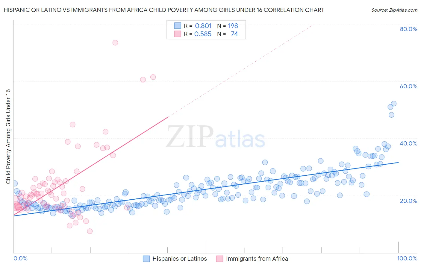 Hispanic or Latino vs Immigrants from Africa Child Poverty Among Girls Under 16
