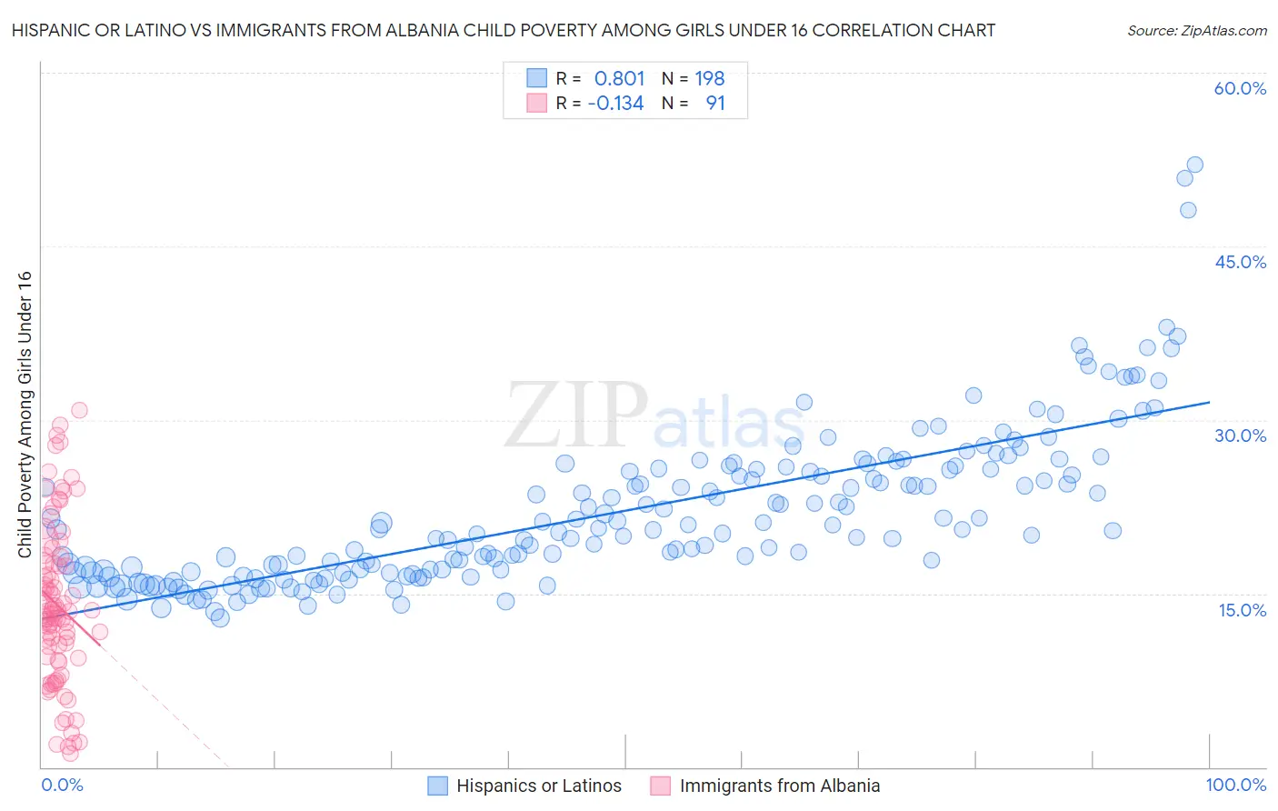 Hispanic or Latino vs Immigrants from Albania Child Poverty Among Girls Under 16