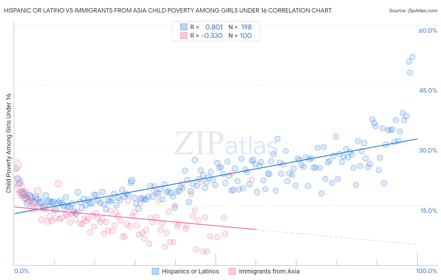 Hispanic or Latino vs Immigrants from Asia Child Poverty Among Girls Under 16