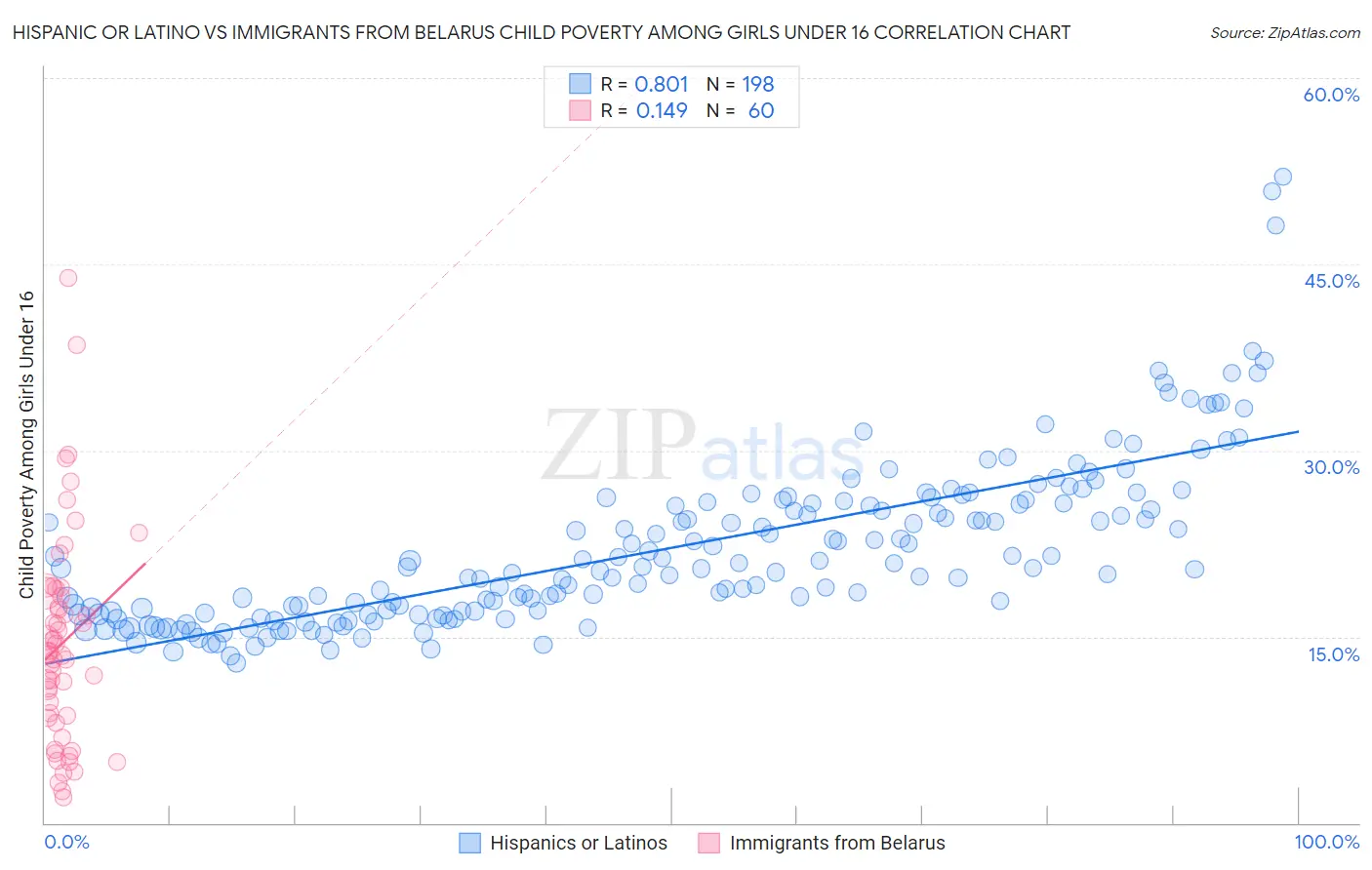 Hispanic or Latino vs Immigrants from Belarus Child Poverty Among Girls Under 16