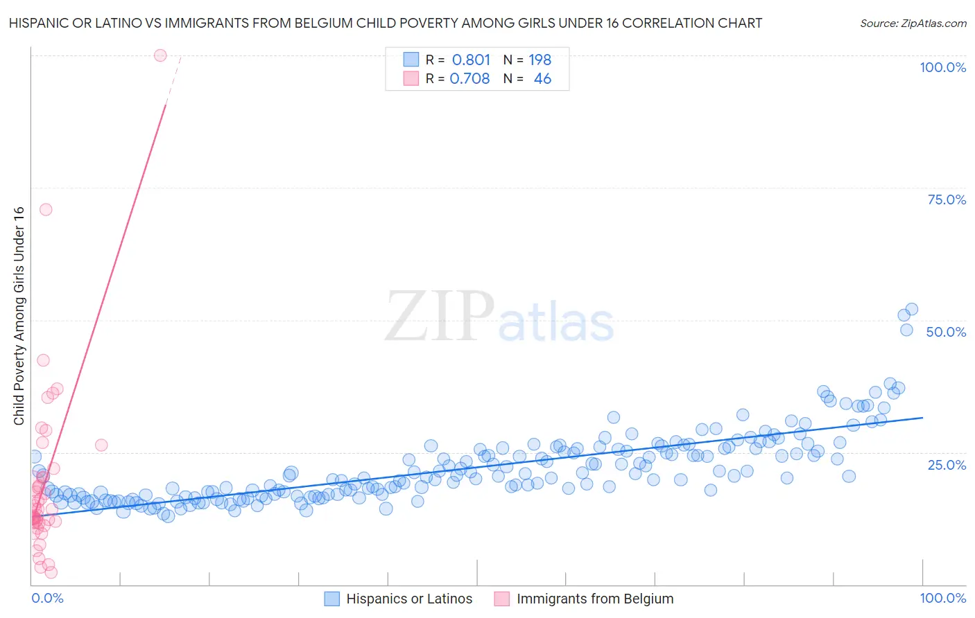 Hispanic or Latino vs Immigrants from Belgium Child Poverty Among Girls Under 16