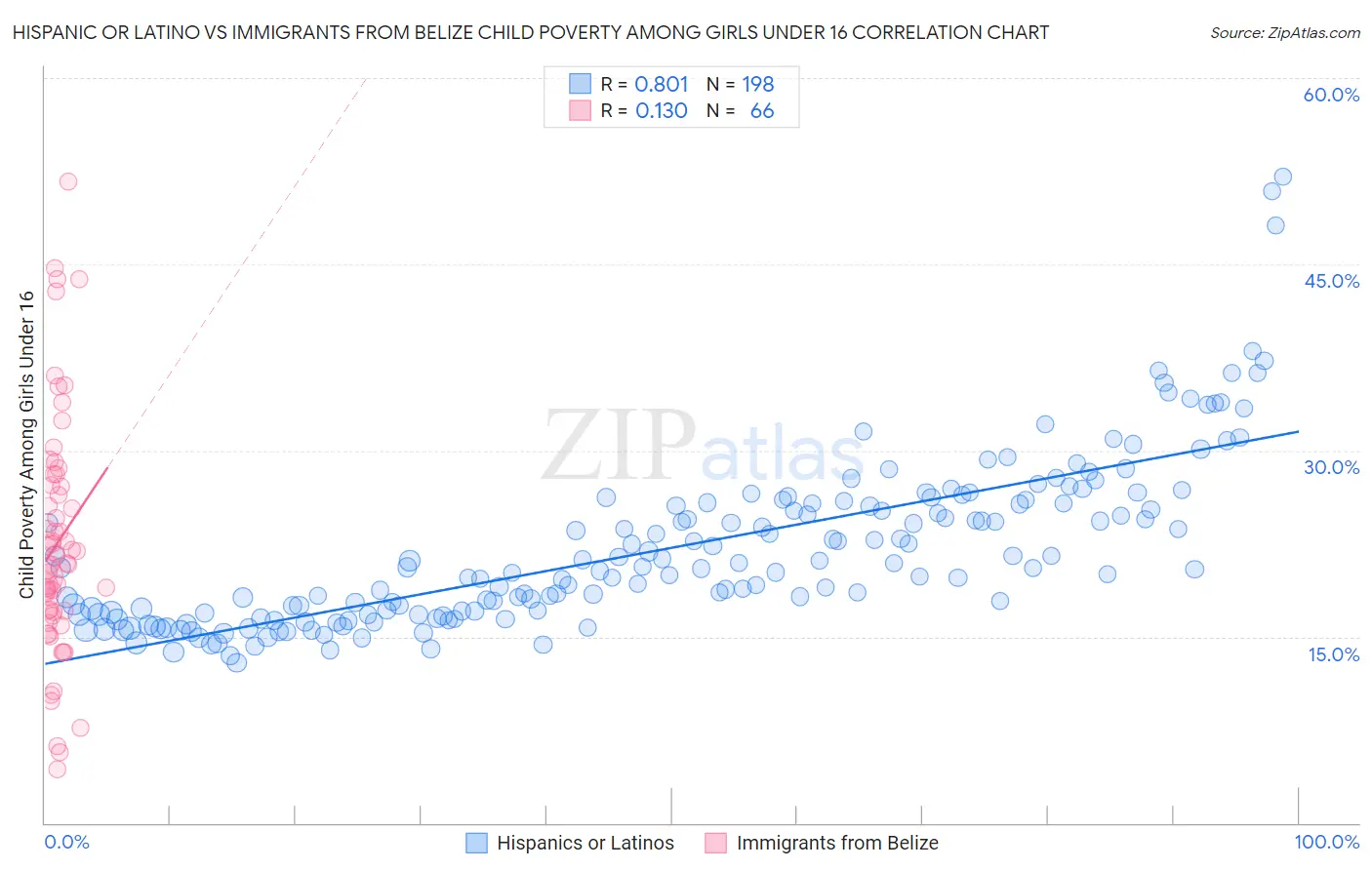 Hispanic or Latino vs Immigrants from Belize Child Poverty Among Girls Under 16
