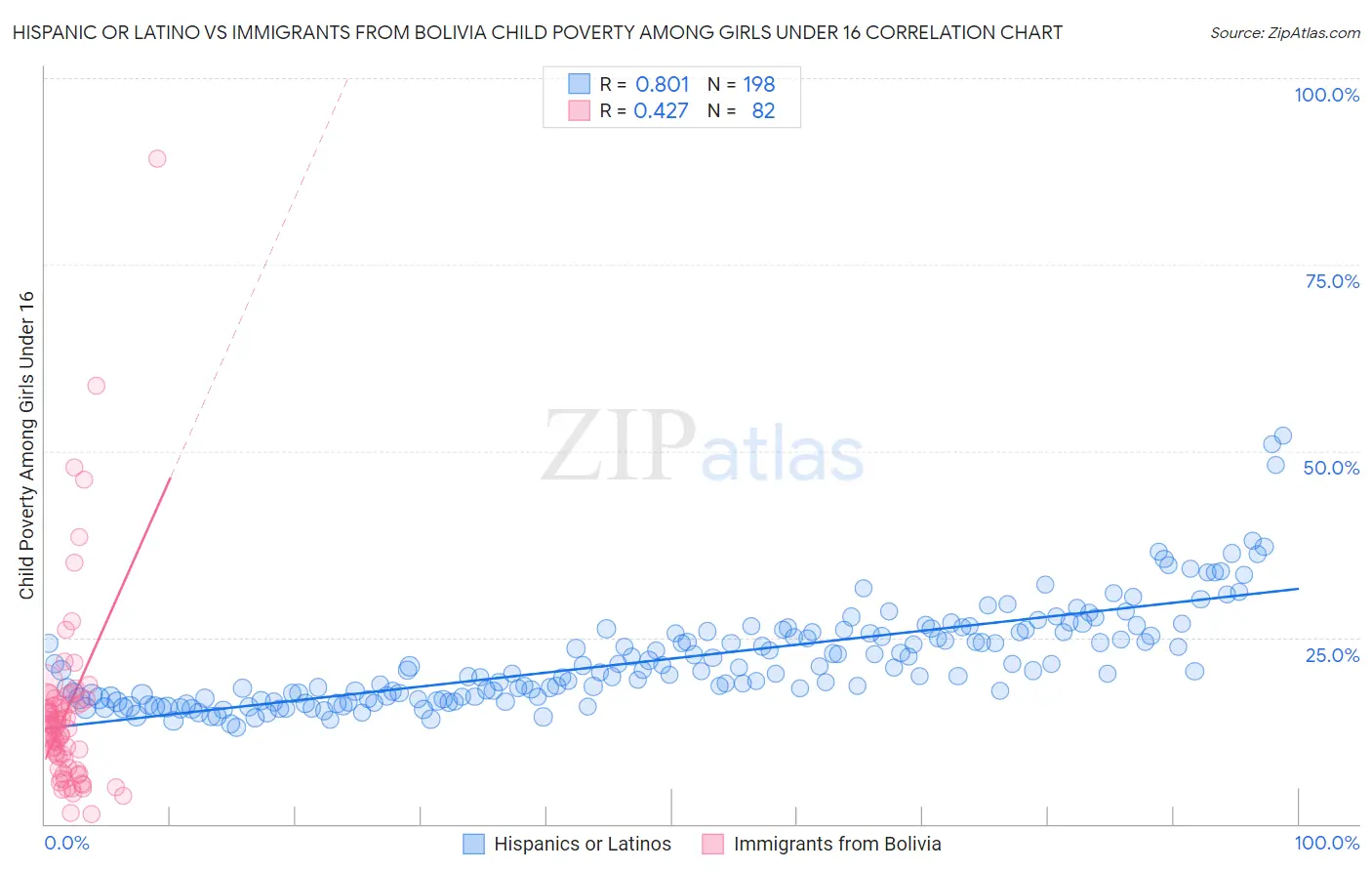 Hispanic or Latino vs Immigrants from Bolivia Child Poverty Among Girls Under 16