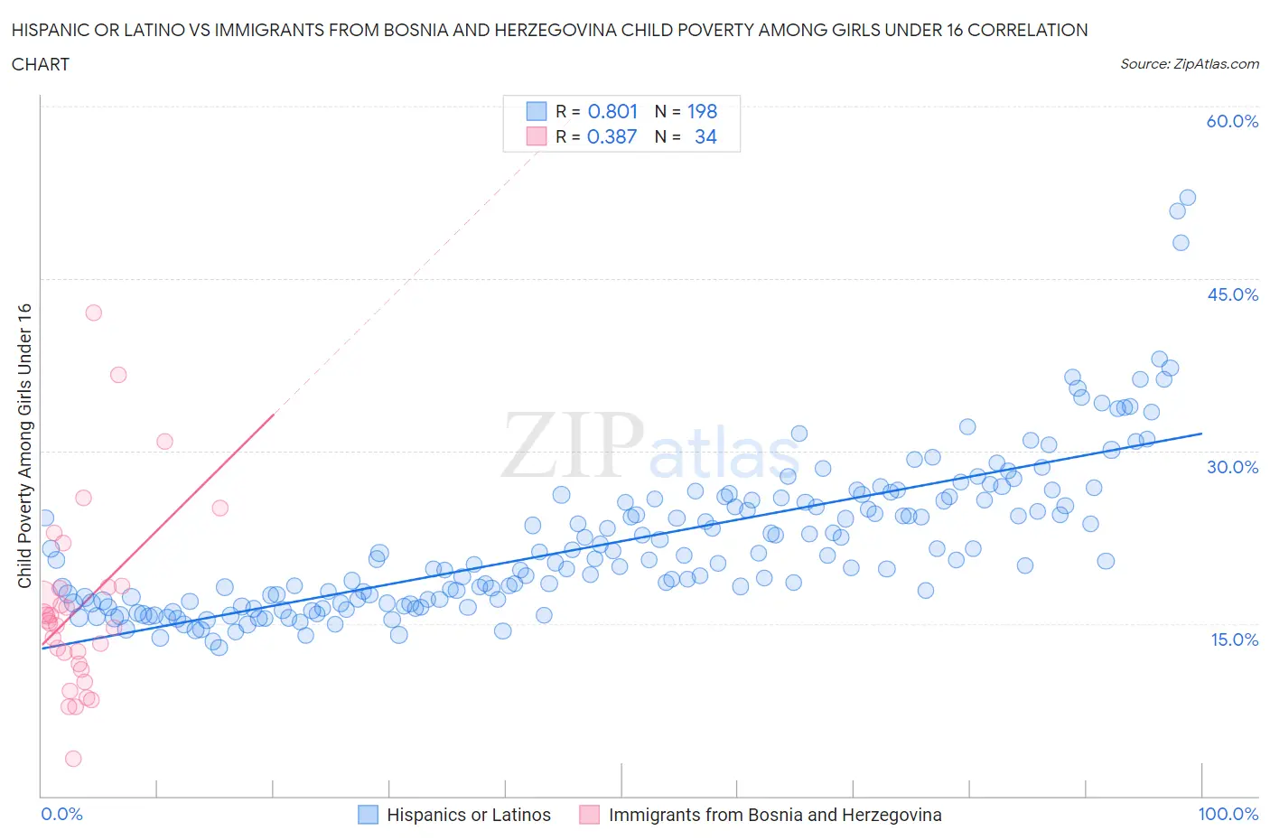 Hispanic or Latino vs Immigrants from Bosnia and Herzegovina Child Poverty Among Girls Under 16